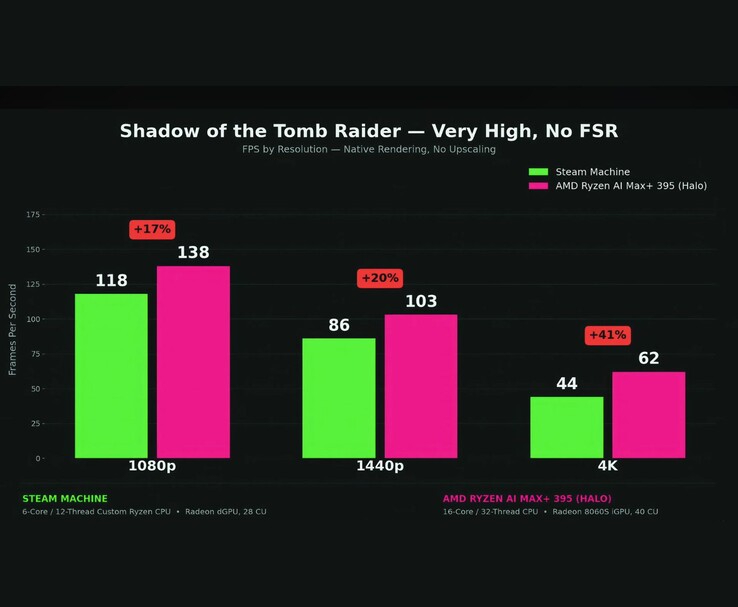Porównanie wyników testów wydajnościowych Steam Machine i procesora AMD Ryzen AI Max+ 395 w grze „Shadow of the Tomb Raider”