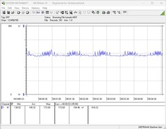 Zużycie energii przez system testowy podczas grania (The Witcher 3, 1080p; ustawienie wstępne: Ultra)