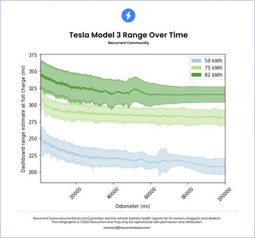 Utrata zasięgu baterii Tesli Model 3 w czasie