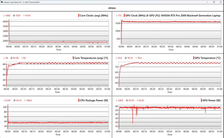 Test obciążeniowy danych CPU/GPU
