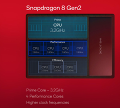 W sieci pojawił się rzekomy wynik Snapdragona 8 Gen 3 w Geekbench (image via Qualcomm)