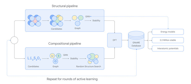 Powtórzyć dla rund aktywnego uczenia się (Zdjęcie: DeepMind Google)