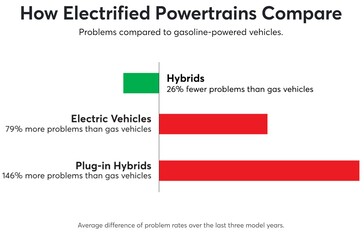 EV vs Hybrydy vs PHEV wyniki niezawodności (wykres: CR)