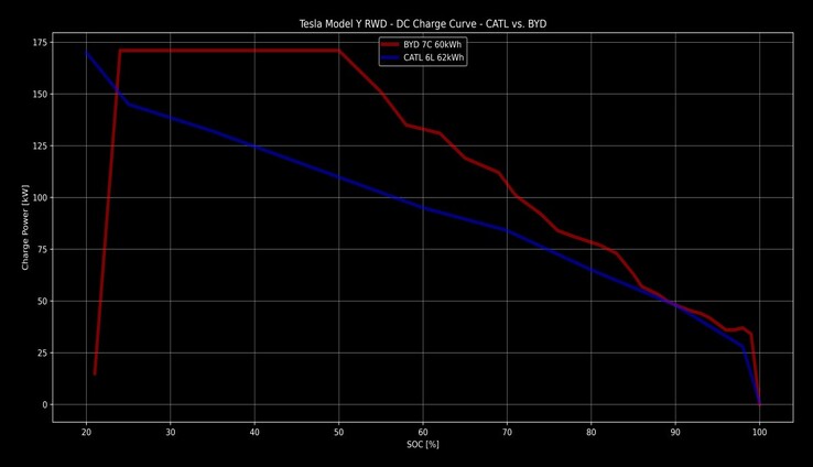 Krzywa ładowania BYD vs CATL Model Y (zdjęcie: eivissa/TFF Forum)