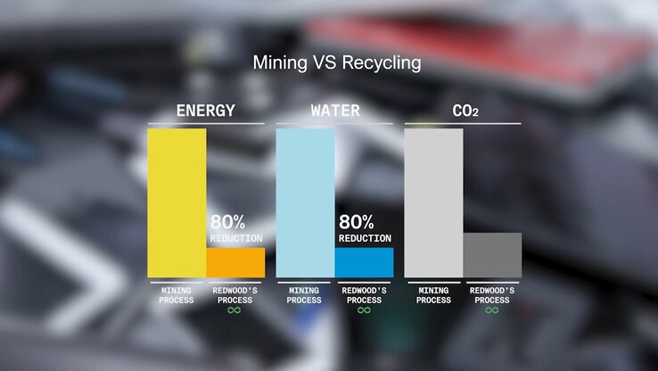 Wydobycie a recykling emisji z akumulatorów EV
