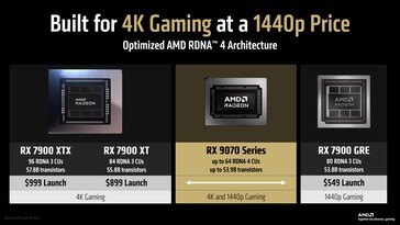 Seria RX 9070 ma na celu zaoferowanie konkurencyjnych cenowo wrażeń w grach 4K. (Źródło obrazu: AMD)