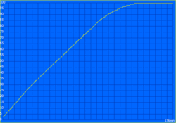 Czas ładowania: 136 minut