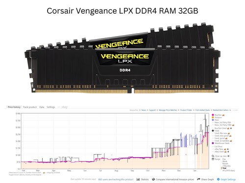 Wykres przedstawiający rosnącą cenę pamięci RAM Corsair Vengeance LPX DDR4 (źródło obrazu: Amazon, Keepa z poprawkami)