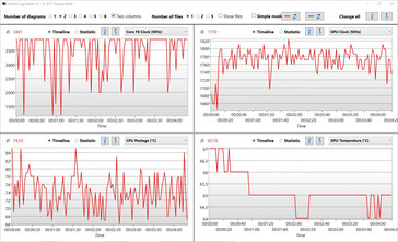 zegary i temperatury w teście Wiedźmina 3 (z Cool Boostem i z Turbo GPU)