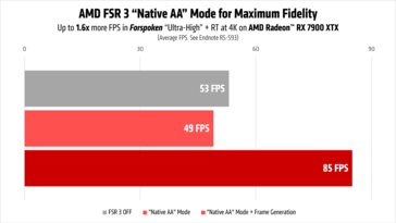 Wydajność AMD FSR 3 w Forspoken z natywnym AA działającym na Radeonie RX 7900 XTX. (Źródło obrazu: AMD)