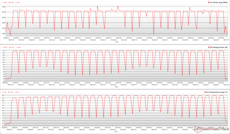 AMD Ryzen 7 9850X3D: Parametry procesora podczas wielordzeniowej pętli Cinebench R15