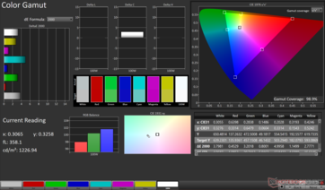gama kolorów sRGB 2D: 98,9% pokrycia