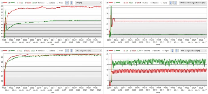 "Smart Auto" nie wydaje się ograniczać procesora w trybie akumulatorowym (kolor czerwony). GPU i CPU otrzymują o 15 W więcej niż w trybie pracy w sieci (zielony).