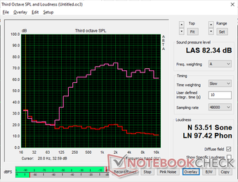 Szum różowy wykazuje przyzwoitą głośność maksymalną, ale nie imponuje reprodukcją basów