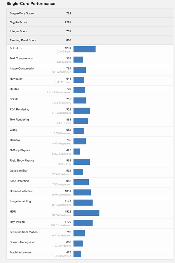 (Źródło obrazu: Geekbench)