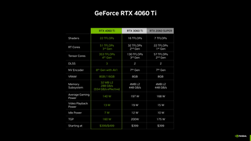 RTX 4060 Ti - specyfikacja. (Źródło: Nvidia)