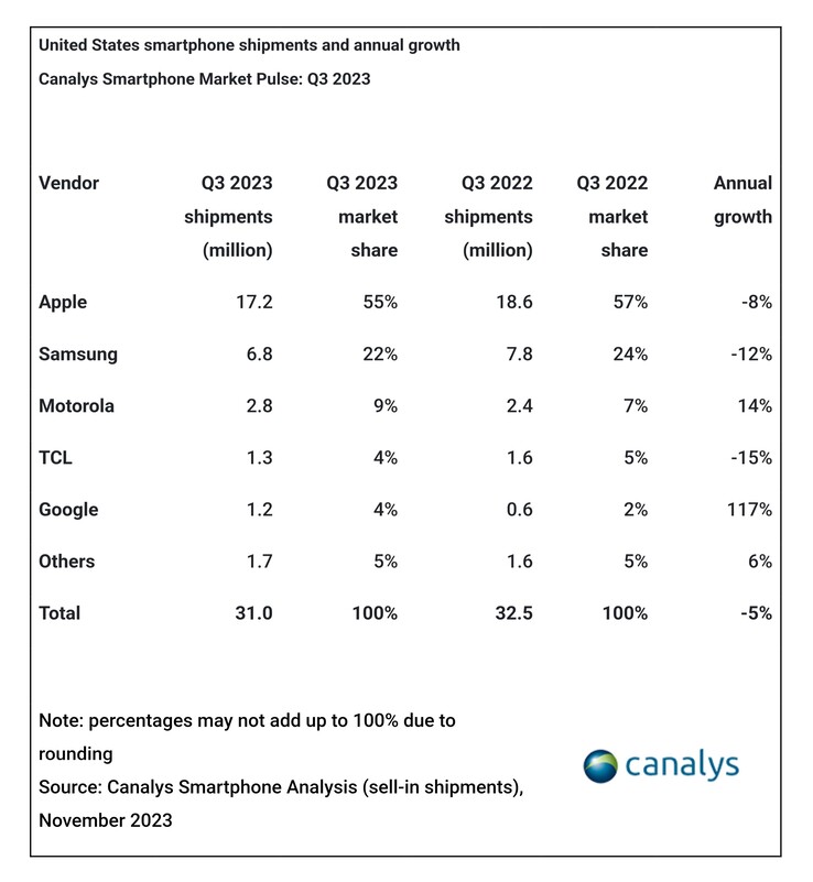 Niemniej jednak był on bardziej "stabilny", co pozwoliło Apple utrzymać pozycję nr 1 na tym rynku. (Źródło: Canalys)