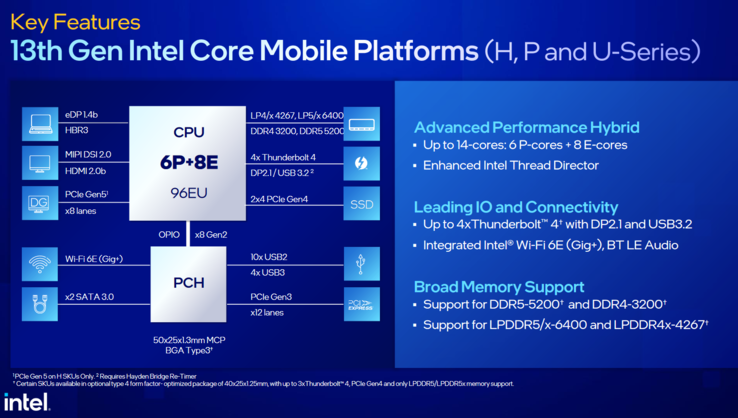 Schemat blokowy Intel Raptor Lake P i U (image via Intel)