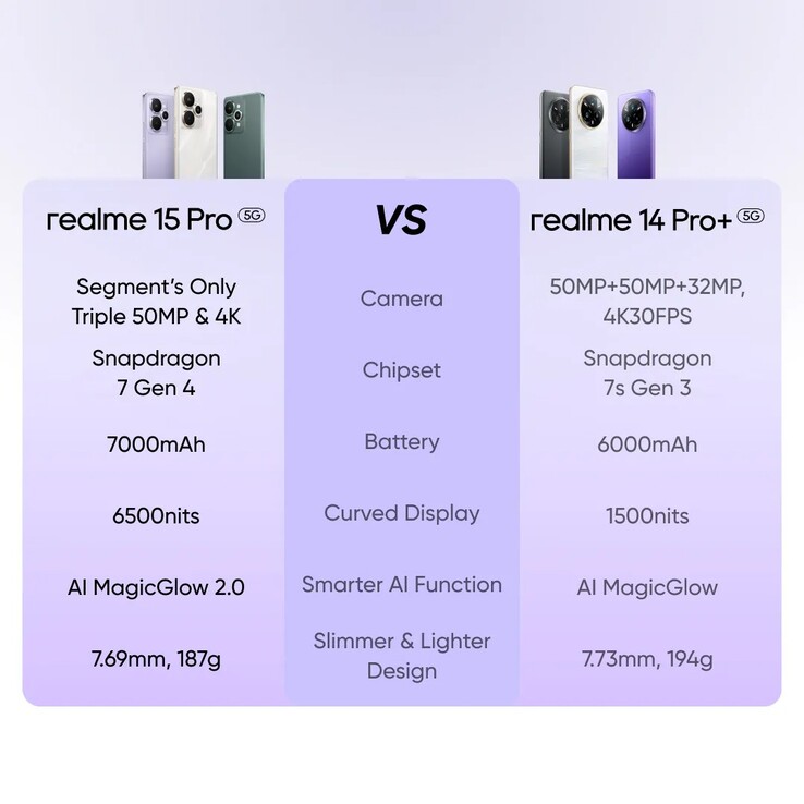 Porównanie Realme 15 Pro i Realme 14 Pro+. (Źródło zdjęcia: Realme)