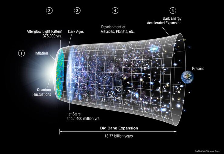 Wygląda na to, że standardowy model kosmologii ΛCDM będzie musiał zostać napisany od nowa. (Zdjęcie: NASA/ LAMBDA Archive/WMAP Science Team)