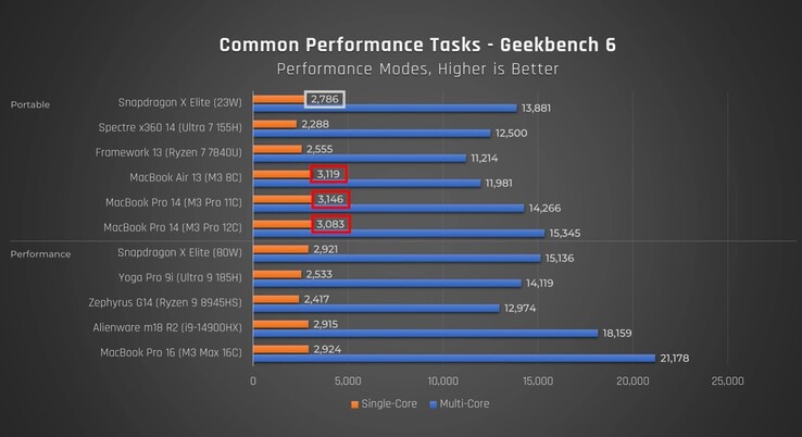 Wydajność Snapdragon X Elite w Geekbench. (Źródło: Just Josh na YouTube)