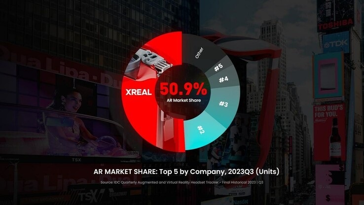XREAL twierdzi, że ma większość na rynku AR w 3Q2023. (Źródło: XREAL)