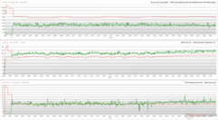 Zegary CPU/GPU, temperatury i zmiany mocy podczas testów Prime95 + FurMark