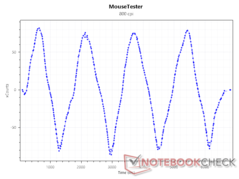 Czujnik xCounts przy 800 DPI