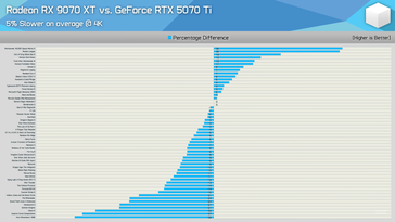 Porównanie RX 9070 XT vs RTX 5070 Ti 4K w grach. (Źródło obrazu: Hardware Unboxed)