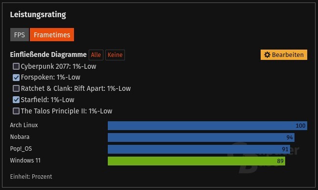 Windows 11 uzyskał ostatni wynik w testach czasu klatek dla Forspoken i Starfield, podczas gdy Arch Linux zdmuchnął go z wody. (Źródło obrazu: zrzut ekranu z ComputerBase)