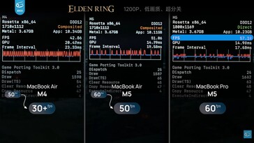 Różnica w wydajności między MacBookiem Air 13 M4, M5 i MacBookiem Pro M5 w Elden Ring.