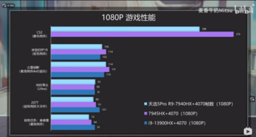 Ryzen 9 7940HX + GeForce RTX 4070 1080p gaming (zdjęcie za pośrednictwem Bilibili)