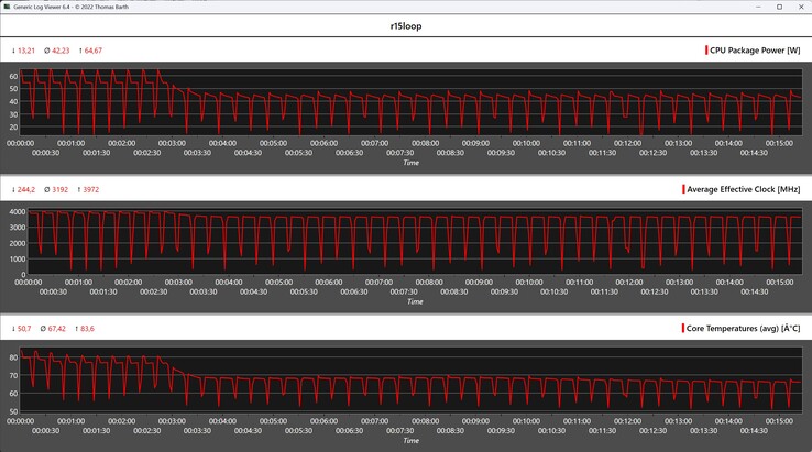 Metryki procesora podczas pętli Cinebench R15