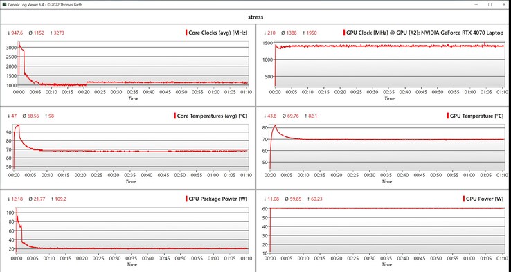 Test obciążeniowy danych CPU/GPU