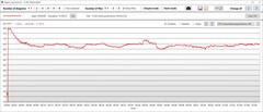 Stress test: Pobór mocy przez procesor