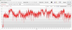 Zużycie energii przez GPU