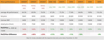 RTX 4080 perf/cenę. (Źródło: 3DCenter)