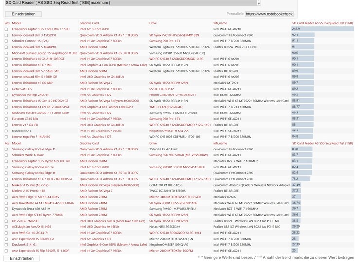 Laptop Framework 13,5 jest wyposażony w szybszy czytnik kart SD niż większość innych laptopów biznesowych