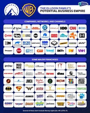 Potencjalne portfolio Paramount po przejęciu Warner Bros 