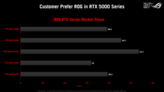 Wdrożenie serii RTX 5000 w ofercie ROG