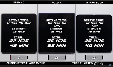 Oppo Find N6 vs Galaxy Z Fold 7 vs Google Pixel 10 Pro Fold Żywotność baterii