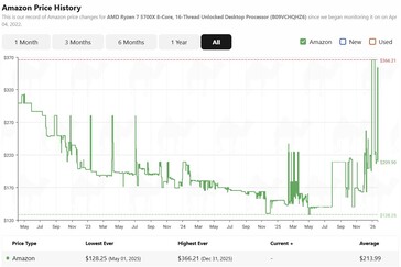 Historia cen Ryzen 7 5700X na Amazon. (Źródło obrazu: camelcamelcamel)
