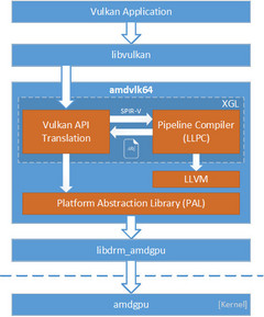 Vulkan API pod Linuksem