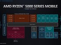 AMD Cezanne (Zen 3, Ryzen 5000) R5 PRO 7530U