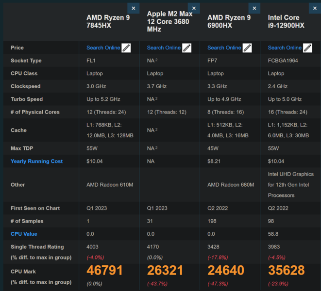 AMD Ryzen 9 7845HX vs. konkurencja w PassMark (image via PassMark)