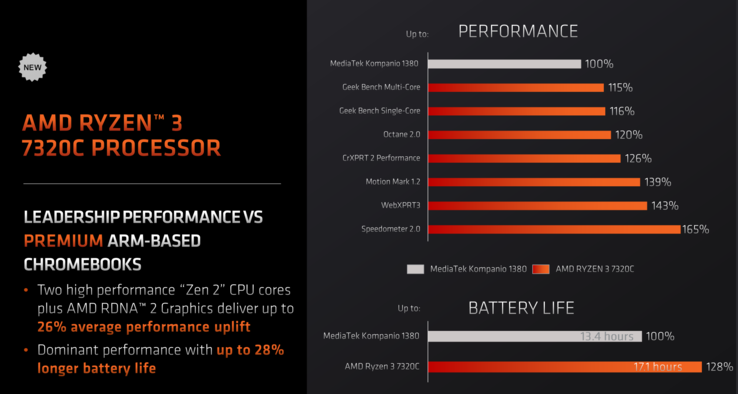 AMD Ryzen 3 7320C vs MediaTek Kompanio 1380 (zdjęcie wykonane przez AMD)