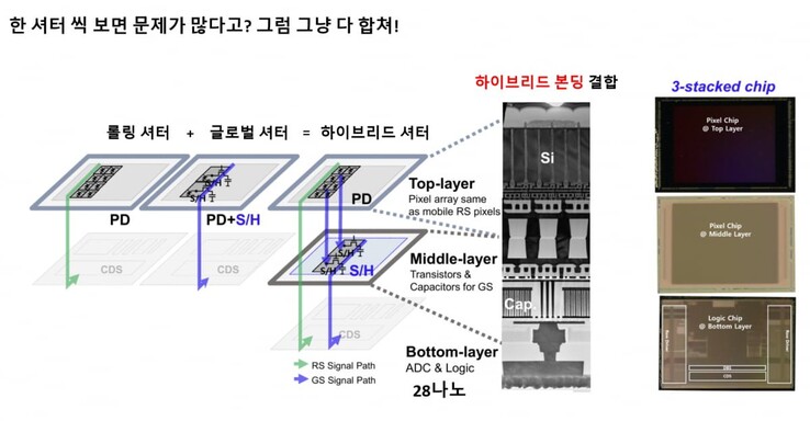 Struktura innowacyjnego trójwarstwowego sensora Samsung z hybrydową technologią migawki. (Źródło obrazu: Samsung)