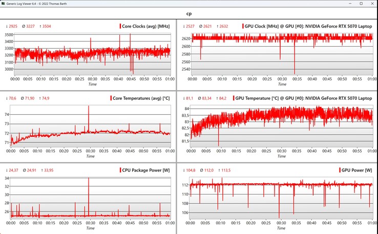 Dane CPU/GPU Cyberpunk 1080p Ultra