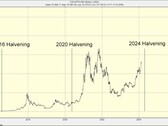 Połówki Bitcoina (Źródło: ADVFN via Forbes)