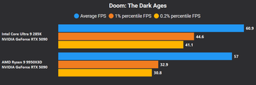 Doom The Dark Ages 4K bez DLSS